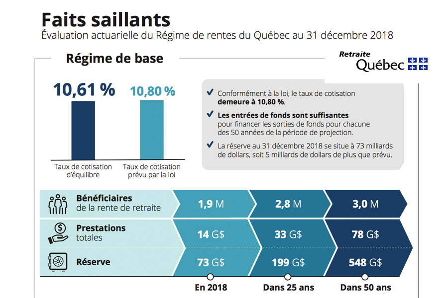 Tout Va Bien Pour Le Régime De Rentes | Actualité Gouvernementale